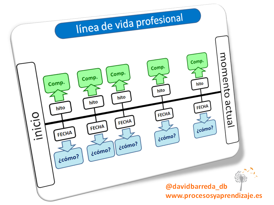 Elaborar un proyecto de línea de vida